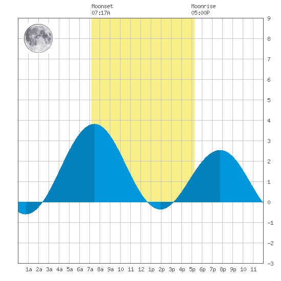 Gallant Channel tide chart for Monday, January 13, 2025