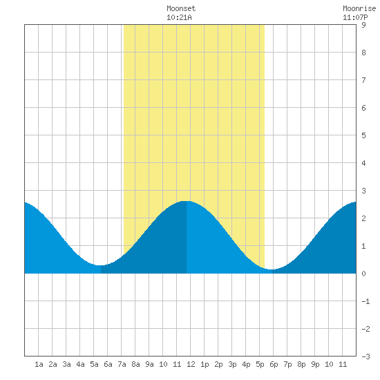 Gallant Channel tide chart for Sunday, January 19, 2025