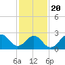 Gallant Channel tide chart for Monday, January 20, 2025