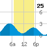Gallant Channel tide chart for Saturday, January 25, 2025