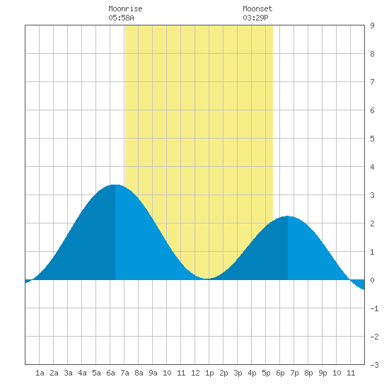 Gallant Channel tide chart for Monday, January 27, 2025