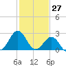 Gallant Channel tide chart for Monday, January 27, 2025