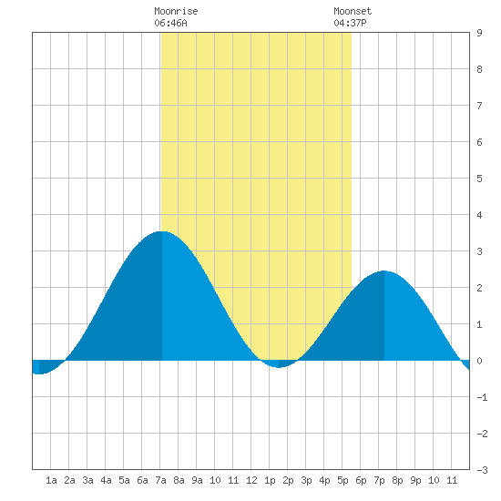 Gallant Channel tide chart for Tuesday, January 28, 2025