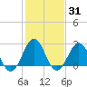 Gallant Channel tide chart for Friday, January 31, 2025