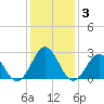 Gallant Channel tide chart for Friday, January 3, 2025