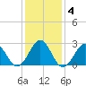 Gallant Channel tide chart for Saturday, January 4, 2025