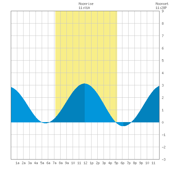 Gallant Channel tide chart for Sunday, January 5, 2025