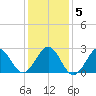 Gallant Channel tide chart for Sunday, January 5, 2025