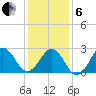Gallant Channel tide chart for Monday, January 6, 2025