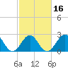 Gallant Channel tide chart for Sunday, February 16, 2025
