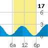 Gallant Channel tide chart for Monday, February 17, 2025