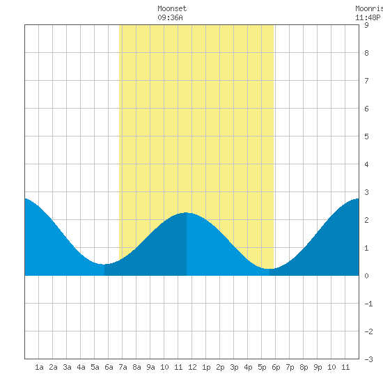 Gallant Channel tide chart for Tuesday, February 18, 2025