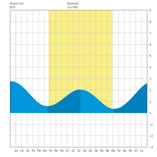 Gallant Channel tide chart for Wednesday, February 19, 2025