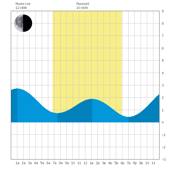 Gallant Channel tide chart for Thursday, February 20, 2025