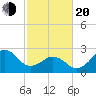 Gallant Channel tide chart for Thursday, February 20, 2025