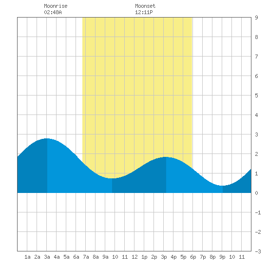 Gallant Channel tide chart for Saturday, February 22, 2025