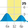 Gallant Channel tide chart for Tuesday, February 25, 2025