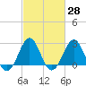 Gallant Channel tide chart for Friday, February 28, 2025