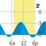 Gallant Channel tide chart for Sunday, February 2, 2025