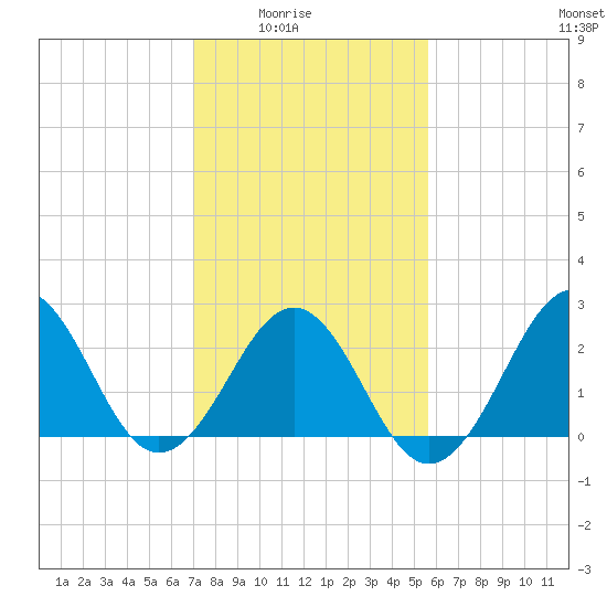 Gallant Channel tide chart for Monday, February 3, 2025