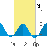 Gallant Channel tide chart for Monday, February 3, 2025