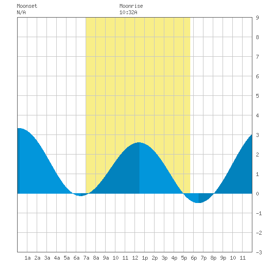 Gallant Channel tide chart for Tuesday, February 4, 2025