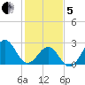 Gallant Channel tide chart for Wednesday, February 5, 2025