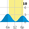 Gallant Channel tide chart for Monday, March 10, 2025