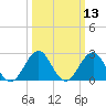 Gallant Channel tide chart for Thursday, March 13, 2025