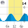 Gallant Channel tide chart for Friday, March 14, 2025
