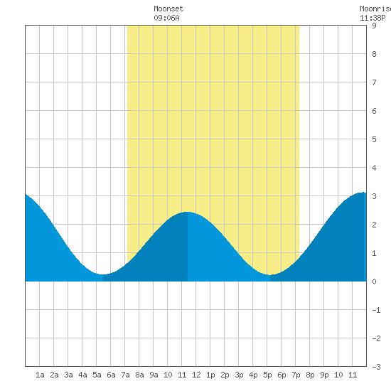 Gallant Channel tide chart for Tuesday, March 18, 2025