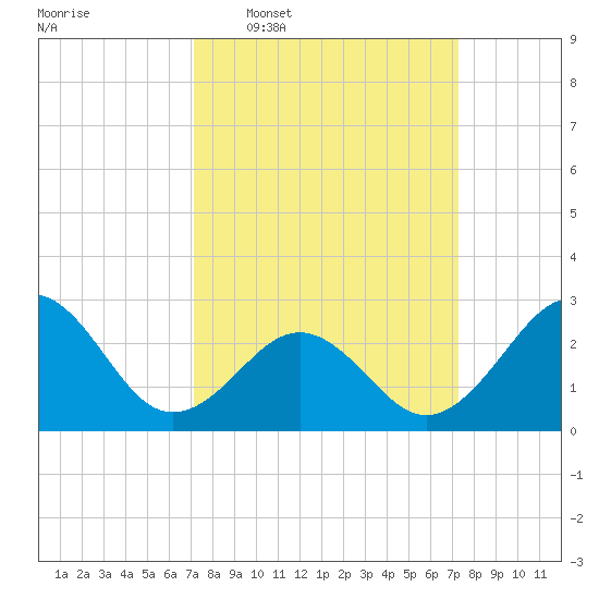 Gallant Channel tide chart for Wednesday, March 19, 2025