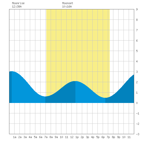 Gallant Channel tide chart for Thursday, March 20, 2025