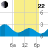 Gallant Channel tide chart for Saturday, March 22, 2025