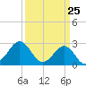 Gallant Channel tide chart for Tuesday, March 25, 2025