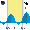 Gallant Channel tide chart for Saturday, March 29, 2025