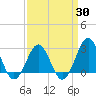 Gallant Channel tide chart for Sunday, March 30, 2025