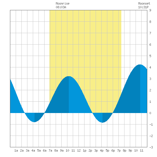 Gallant Channel tide chart for Monday, March 31, 2025