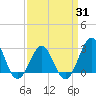 Gallant Channel tide chart for Monday, March 31, 2025