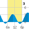 Gallant Channel tide chart for Monday, March 3, 2025