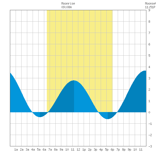 Gallant Channel tide chart for Tuesday, March 4, 2025