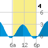 Gallant Channel tide chart for Tuesday, March 4, 2025