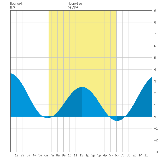 Gallant Channel tide chart for Wednesday, March 5, 2025