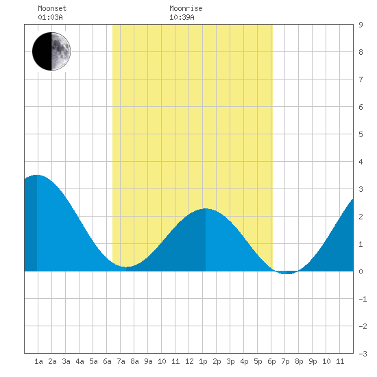 Gallant Channel tide chart for Thursday, March 6, 2025