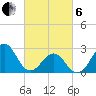 Gallant Channel tide chart for Thursday, March 6, 2025