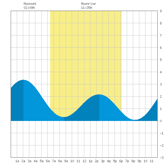 Gallant Channel tide chart for Friday, March 7, 2025