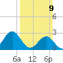 Gallant Channel tide chart for Sunday, March 9, 2025