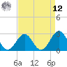Gallant Channel tide chart for Saturday, April 12, 2025