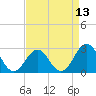 Gallant Channel tide chart for Sunday, April 13, 2025