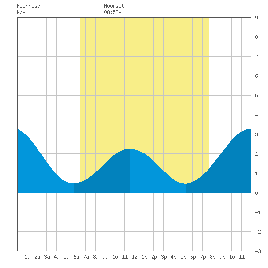 Gallant Channel tide chart for Thursday, April 17, 2025